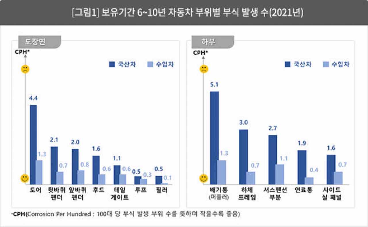국산차 하부 부식, 수입차 보다 3배 더 많고, 연료통 부식은 5배 높다 게시글 썸네일