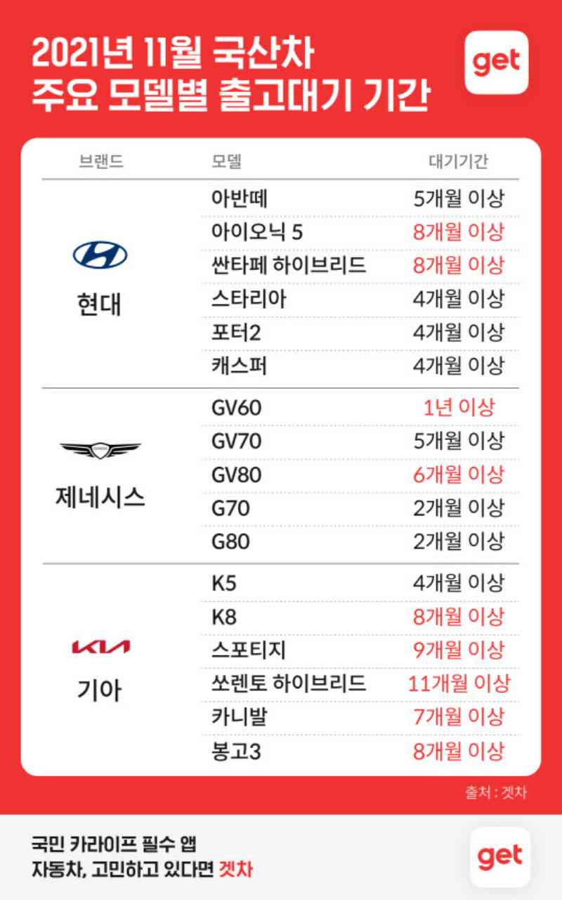 "GV60 1년·쏘렌토 11개월"..車반도체 부족에 신차 출고 대란 게시글 썸네일