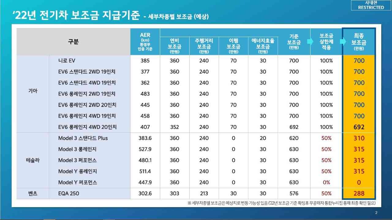 2022 전기차 보조금 지급기준 EV6외 다른 차종 (예상)  이미지1