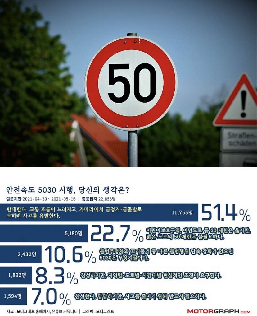 안전속도 5030 시행 한 달 차 여러분들의 생각은 어떠신가요? 게시글 썸네일