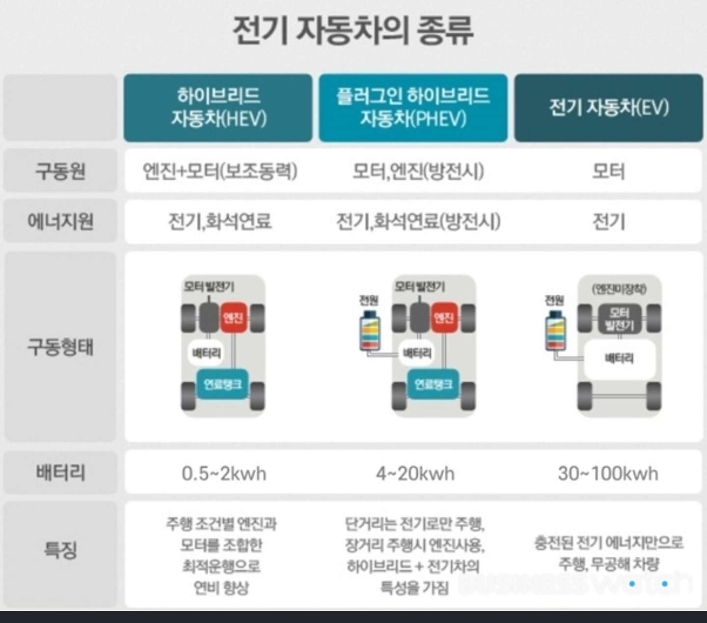 전기 자동차의 종류 게시글 썸네일