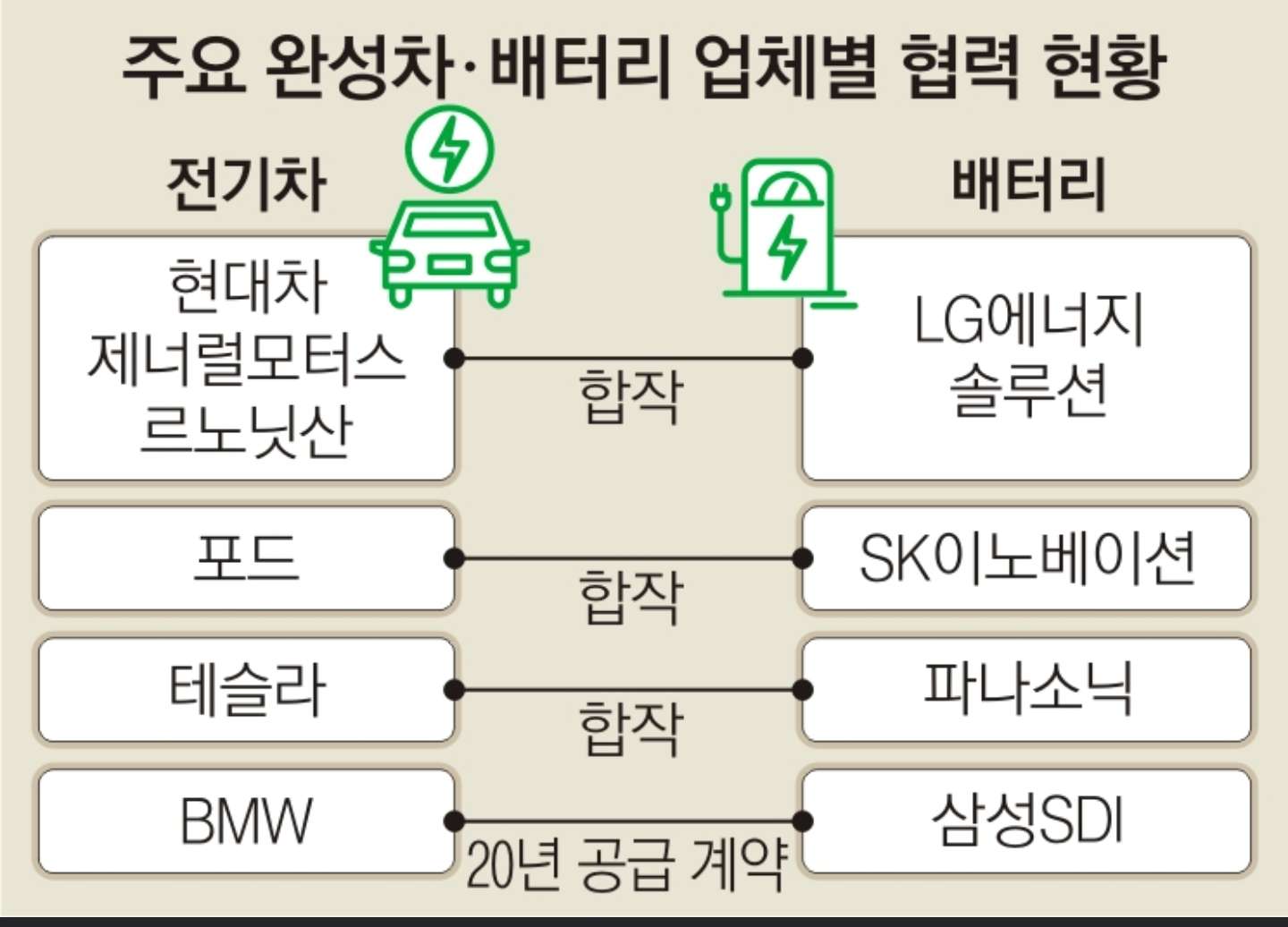 주요 완성차 배터리 업체별 협력 현황 게시글 썸네일