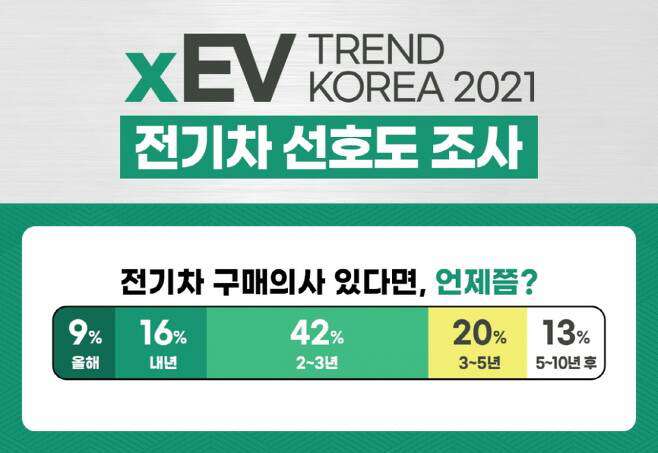 전기차 구매 희망 설문 "선호 브랜드 테슬라 → 현대차"  게시글 썸네일