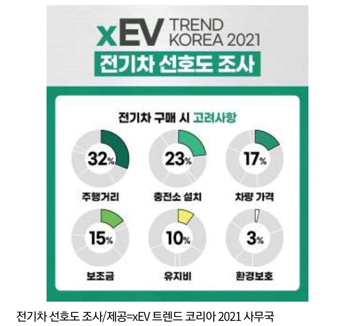 전기차 구매시 고려 사항 조사 게시글 썸네일