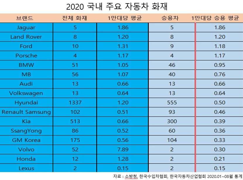 2020년 주요 브랜드 자동차 화재 대수  게시글 썸네일