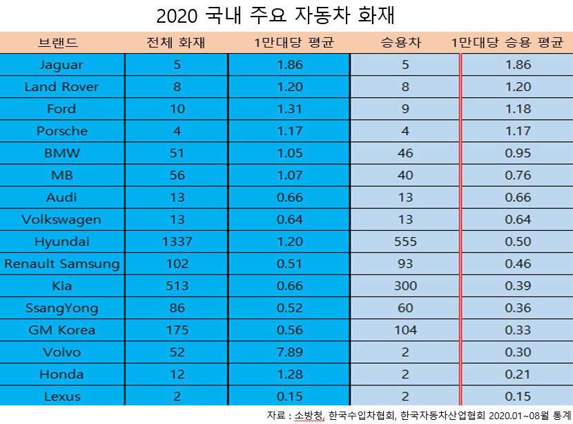 2020년 주요 브랜드 자동차 화재 대수  게시글 썸네일