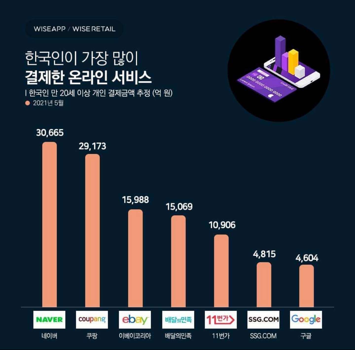 (비차량)한국인이 가장  많이 결재한 온라인 서비스는? 게시글 썸네일