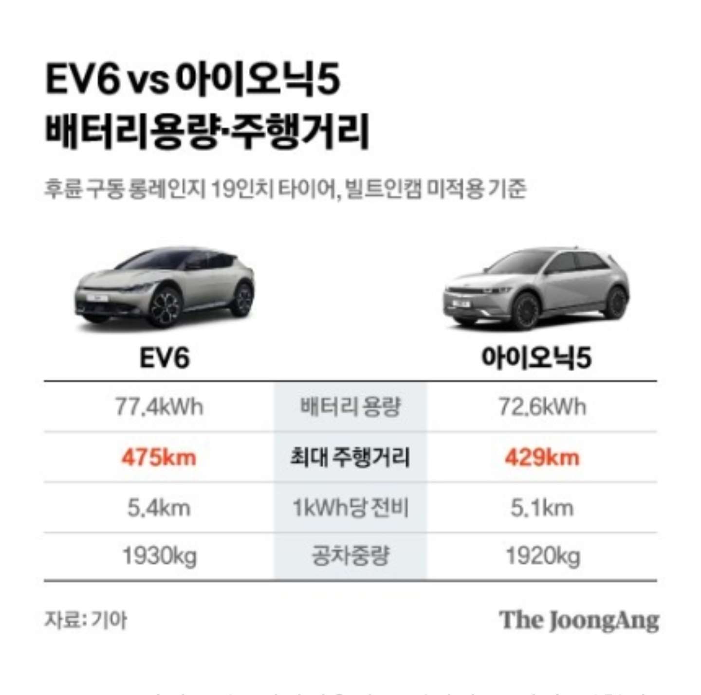 EV6 ,아이오닉5 같은 배터리 다른 주행거리? 게시글 썸네일