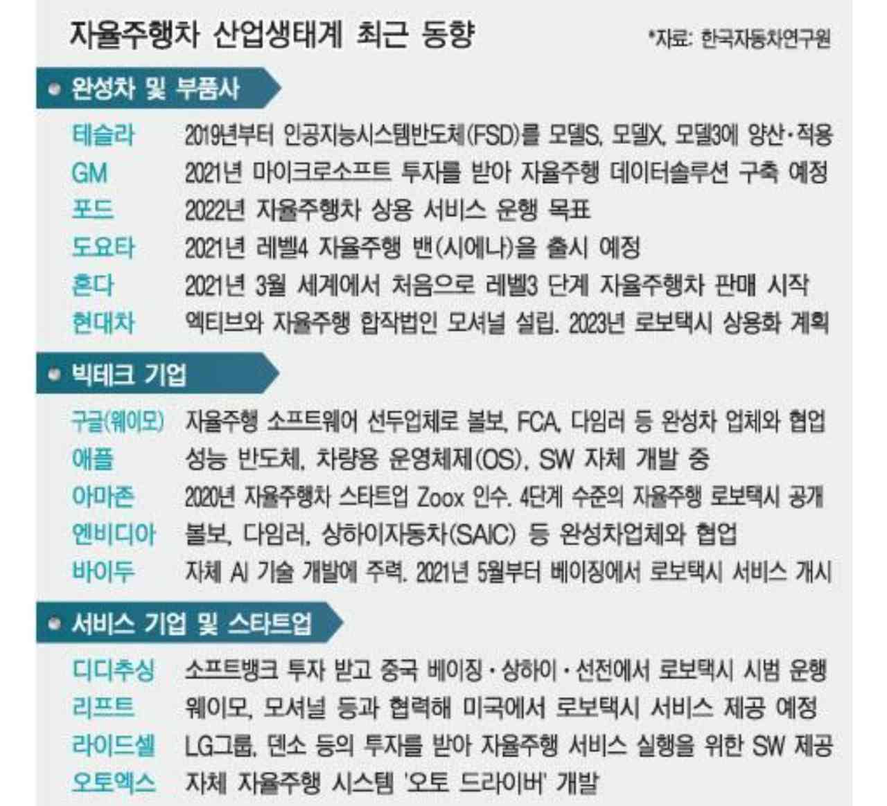 자율주행차 산업 생태계 최근 동향 게시글 썸네일