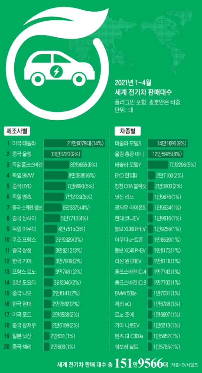 2021년 1~4월 세계전기차 판매 순위 게시글 썸네일