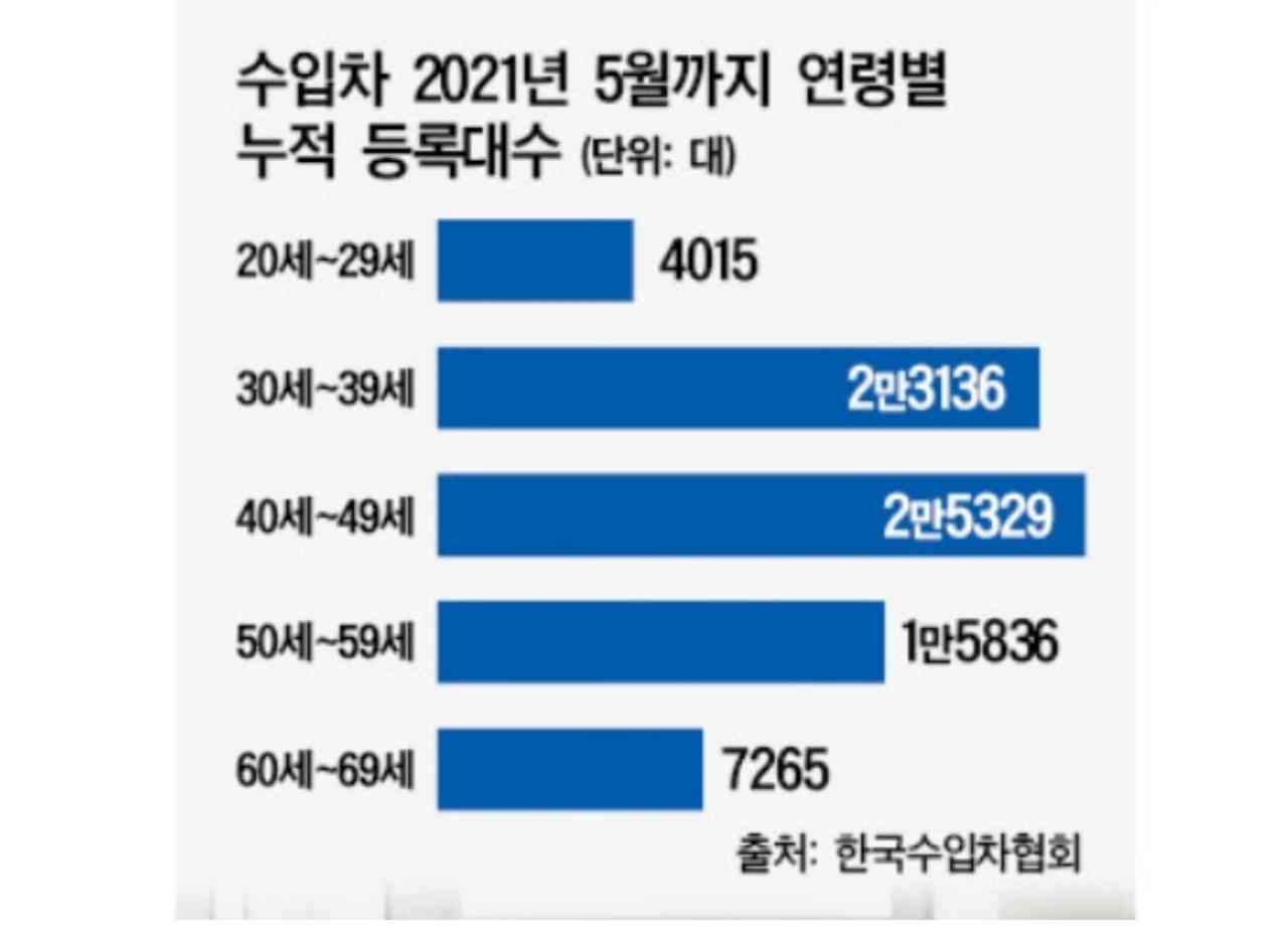 수입차 연령별 등록 대수 게시글 썸네일