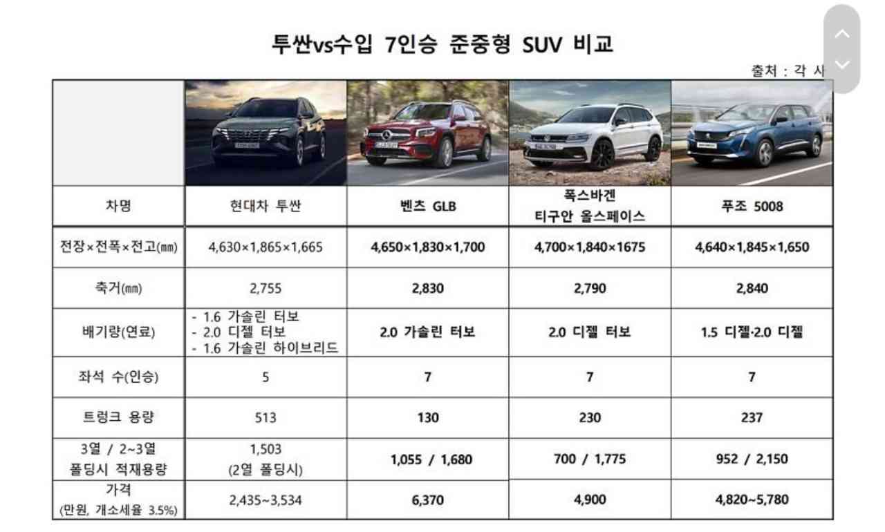 투싼 VS 7인승 수입 준중형,SUV 비교 게시글 썸네일