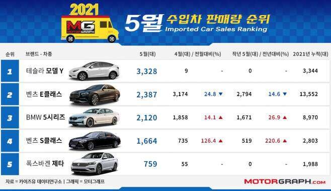 2021년 5월 수입차 판매량  게시글 썸네일