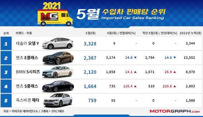 2021년 5월 수입차 판매량  게시글 썸네일