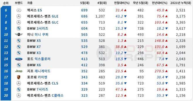 2021년 5월 수입차 판매량  이미지1