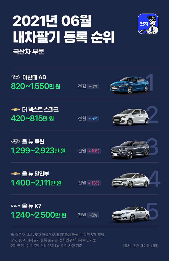 21년 6월 내차팔기 등록 순위 TOp 5 게시글 썸네일