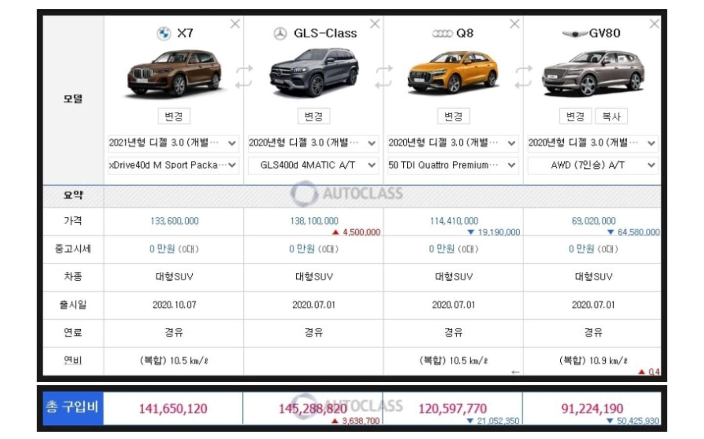 수입 대형 SUV 스펙 비교(GV80 포함) 게시글 썸네일