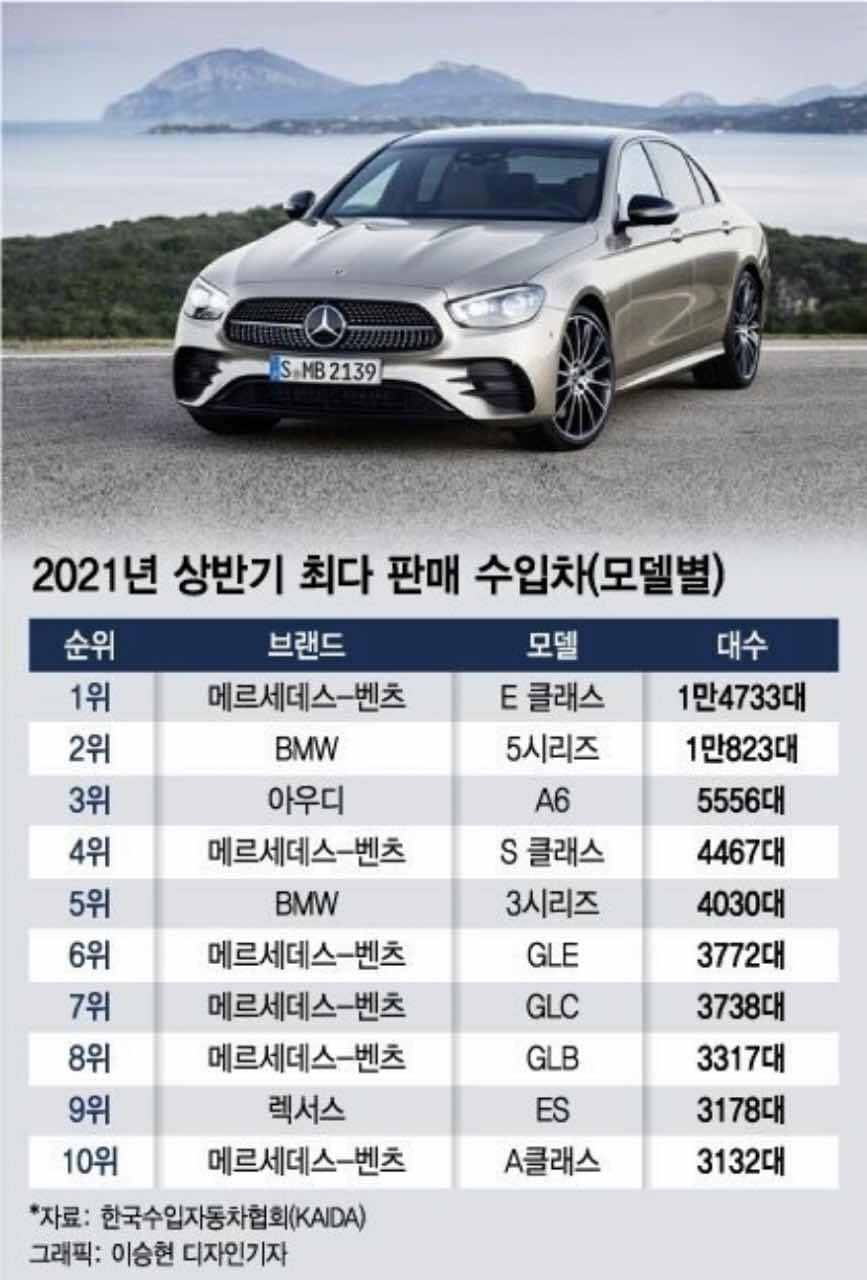 2021년 상반기 수입차 판매 순위 게시글 썸네일