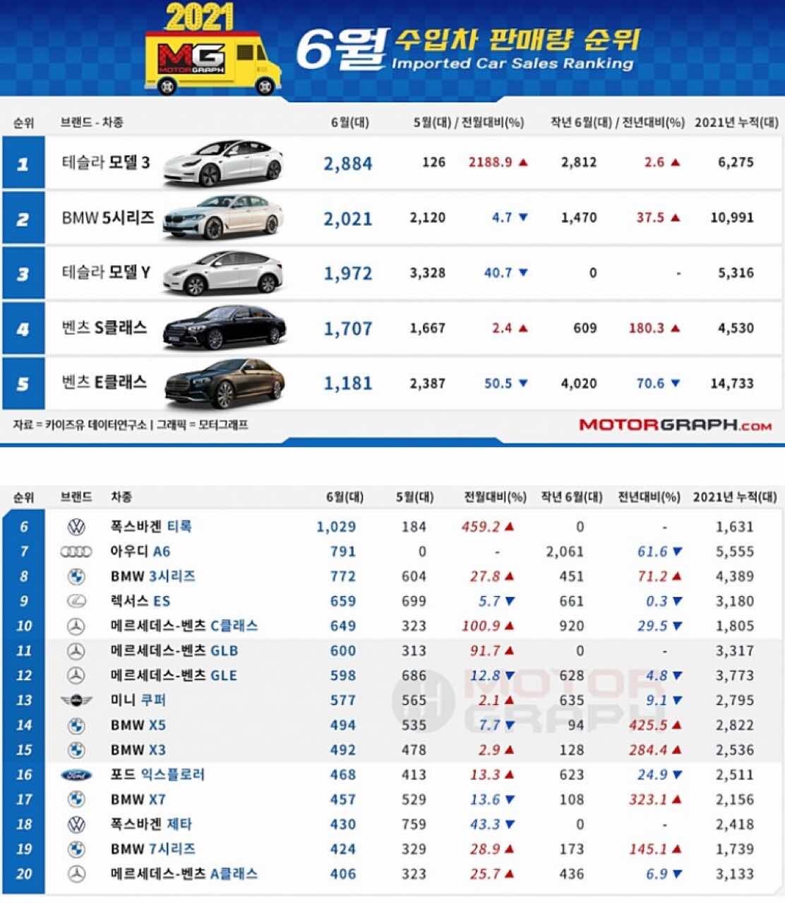 테슬라의 역습?!  E클래스, 5시리즈를 꺾다 게시글 썸네일