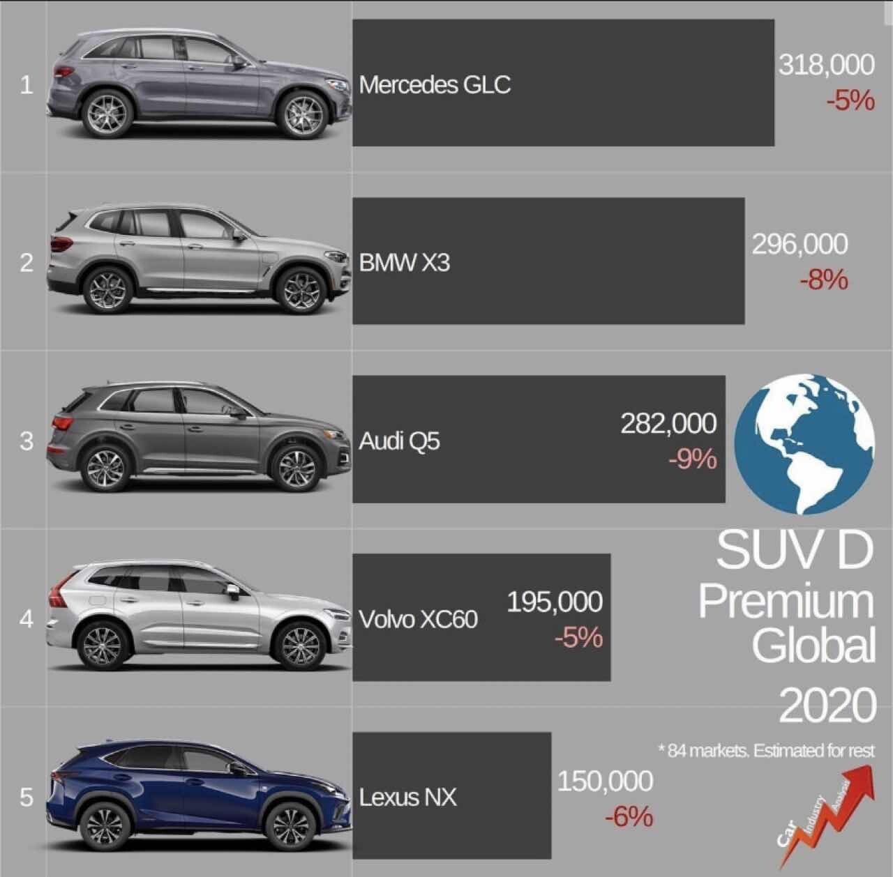 2020년 D세그먼트 SUV 글로벌 판매량  게시글 썸네일
