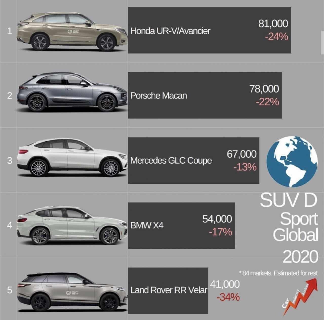 2020년 D세그먼트 SUV 글로벌 판매량  이미지2