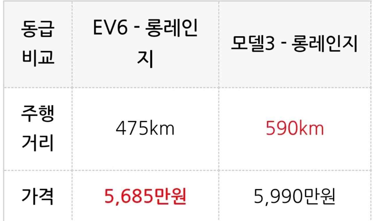 테슬라 모델3 판매량을 앞지른 아이오닉5 와 기아 EV6 등장? 이미지1