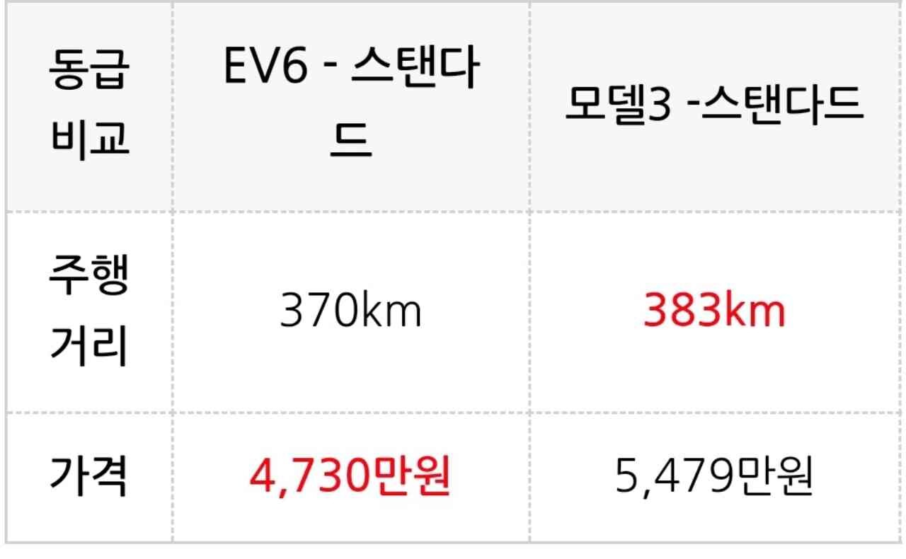 테슬라 모델3 판매량을 앞지른 아이오닉5 와 기아 EV6 등장? 이미지2