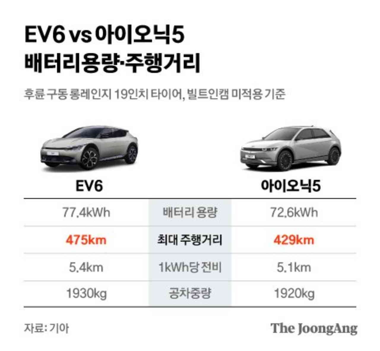 테슬라 모델3 판매량을 앞지른 아이오닉5 와 기아 EV6 등장? 이미지3