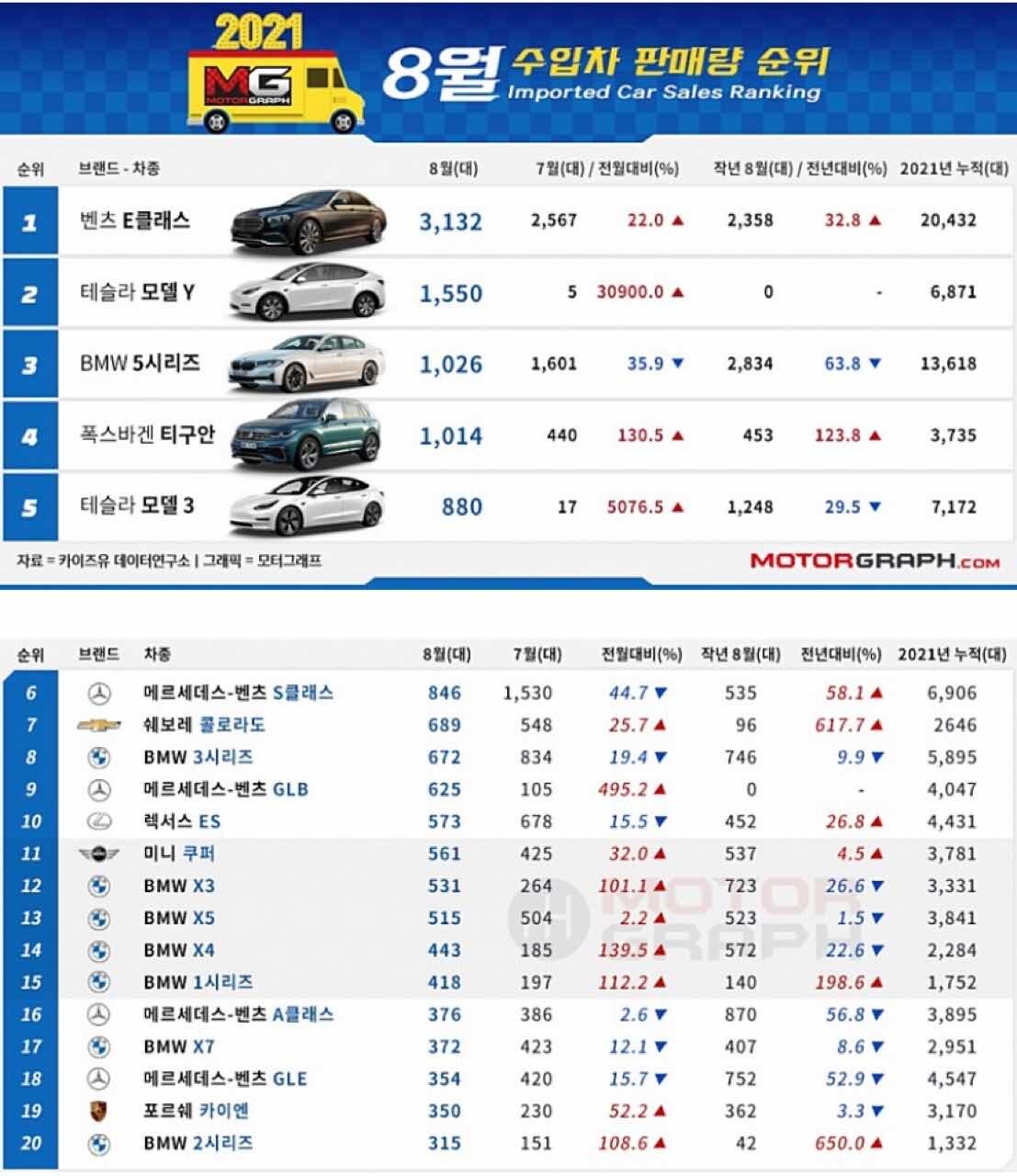 21년 8월 수입차 판매량 게시글 썸네일