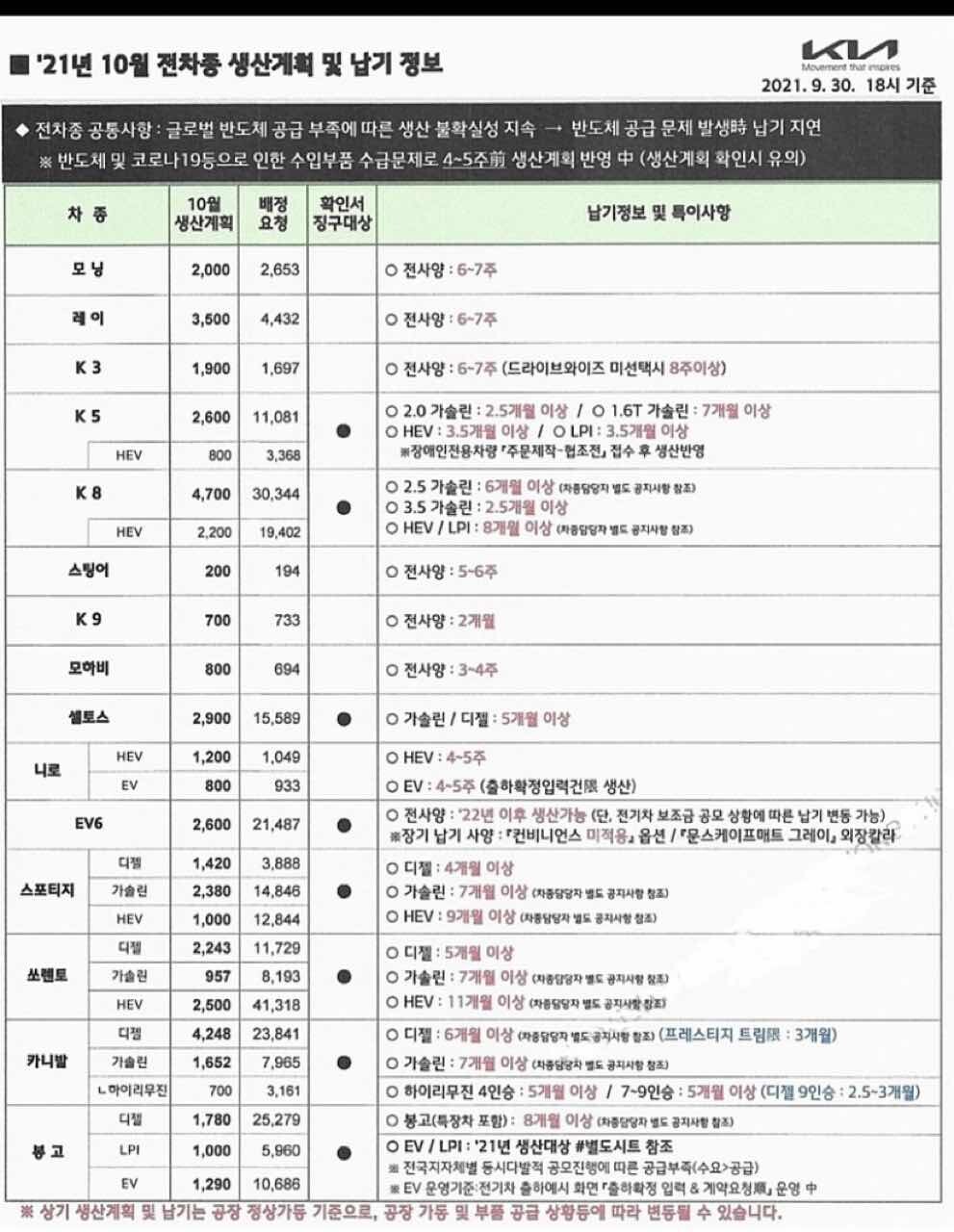 21년 10월 기아 전차종 생산 계획표 게시글 썸네일