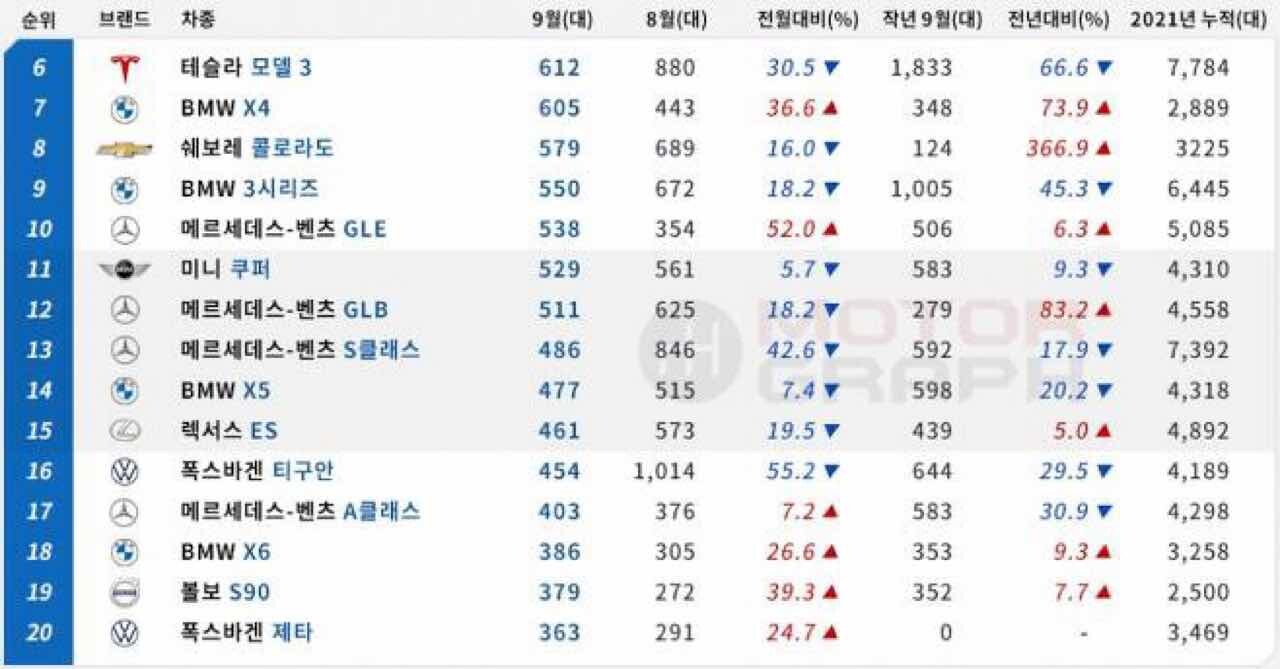 21년 9월 수입차 판매량 순위!  이미지1
