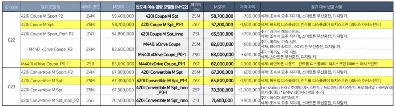 BMW 22년 1월 상품정보 (옵션변동 사항)  이미지3