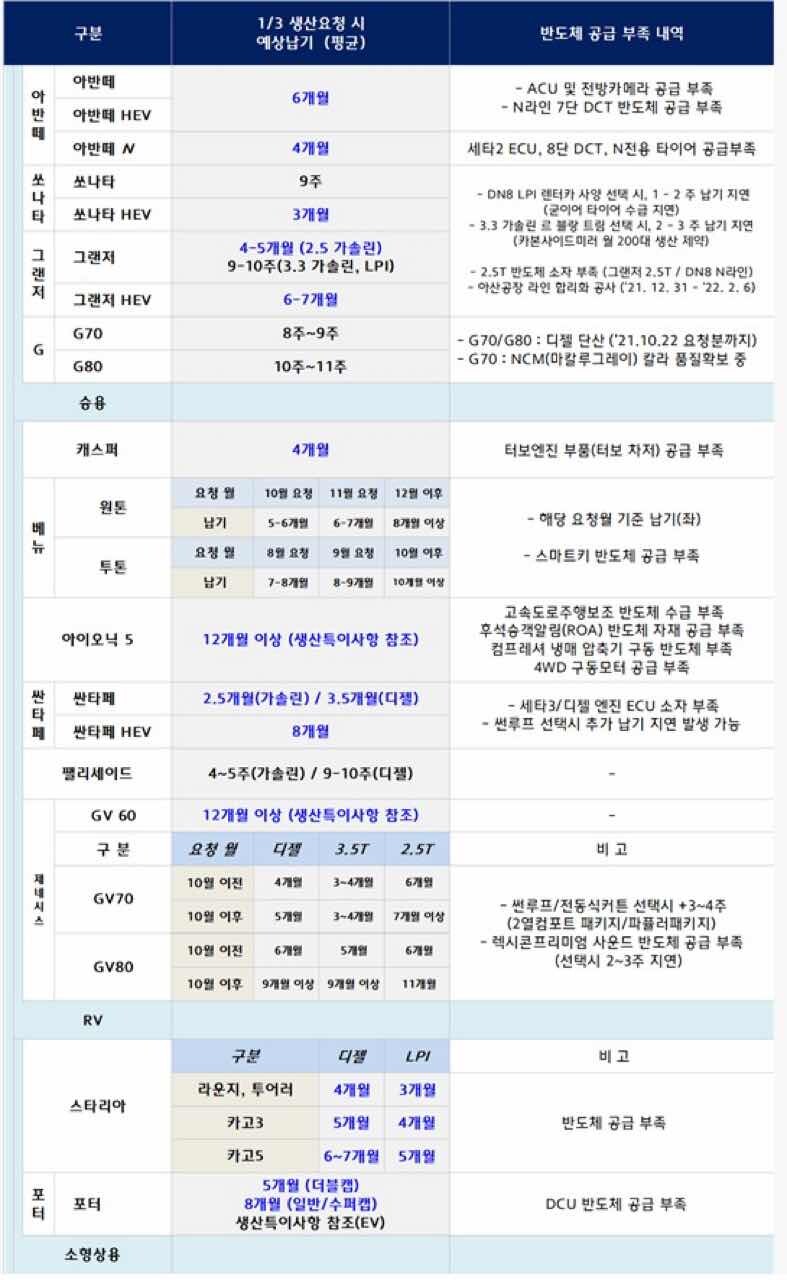 2022년 1월 현대, 제네시스 전차종 납기 정보 썸네일