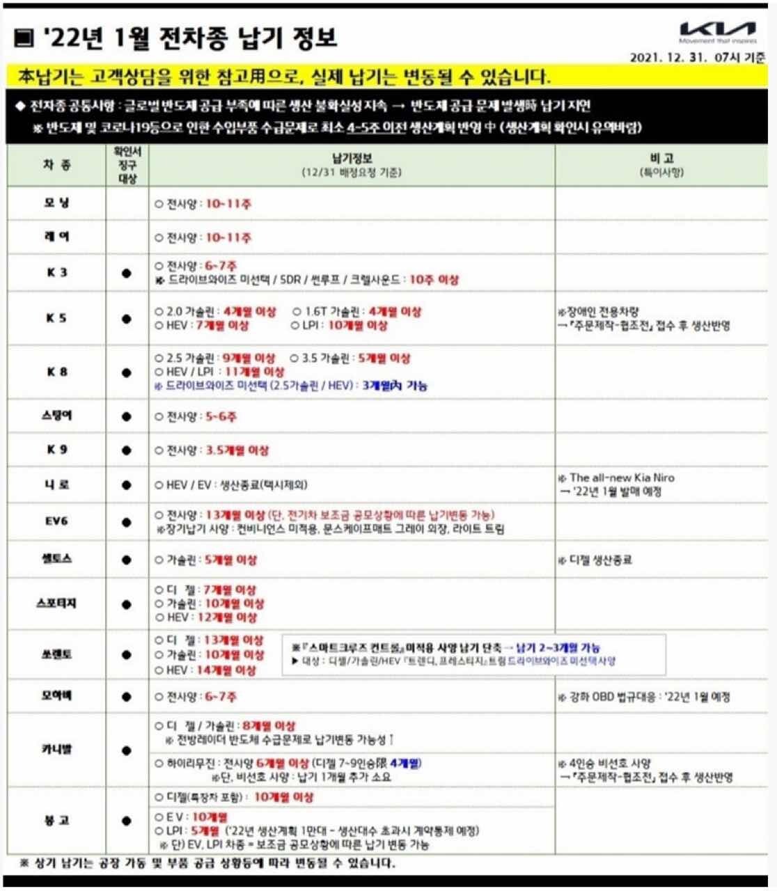 2022년 1월 기아 전차종 납기 정보  게시글 썸네일