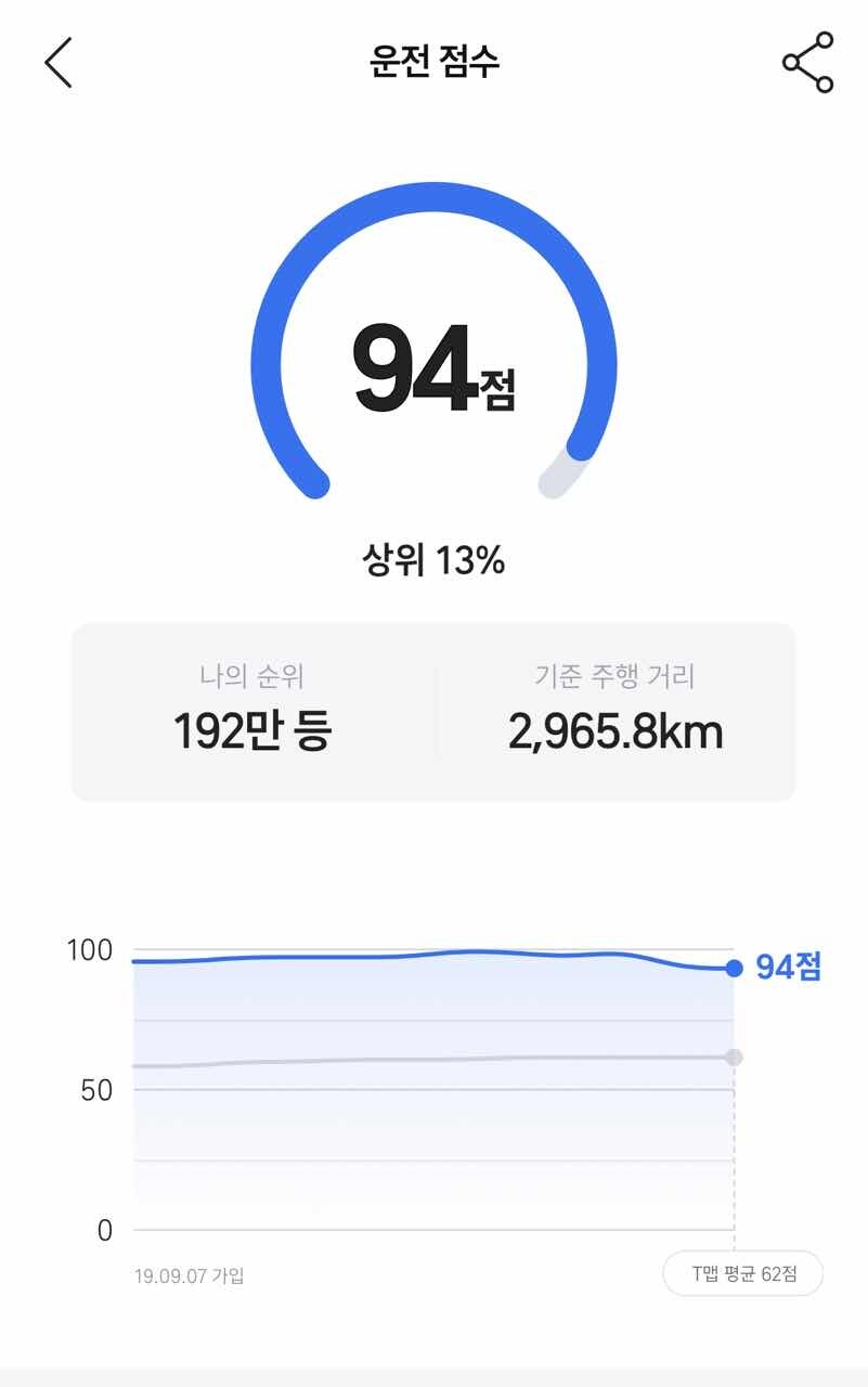 티맵 운전점수 저보다 높으신분? ㅋ  이미지1