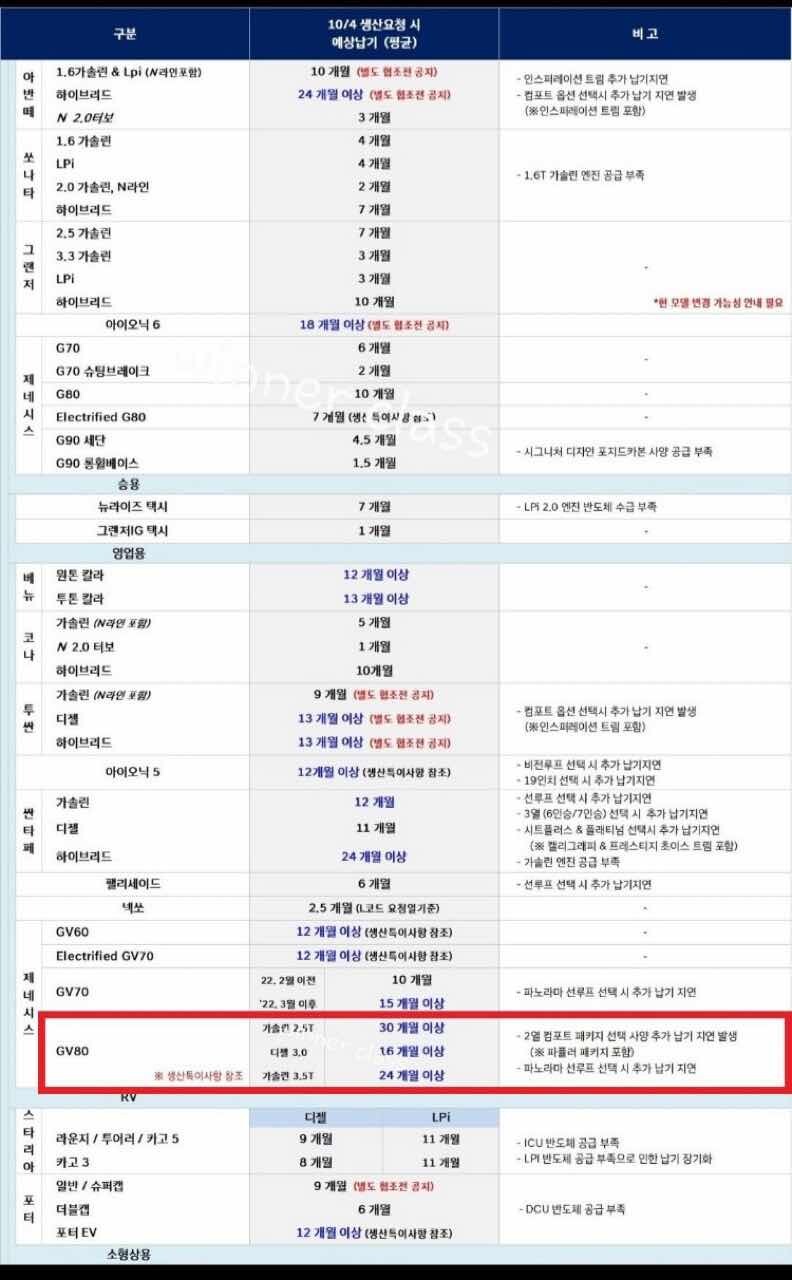GV80 지금 계약하면 30개월 걸린대요.  게시글 썸네일