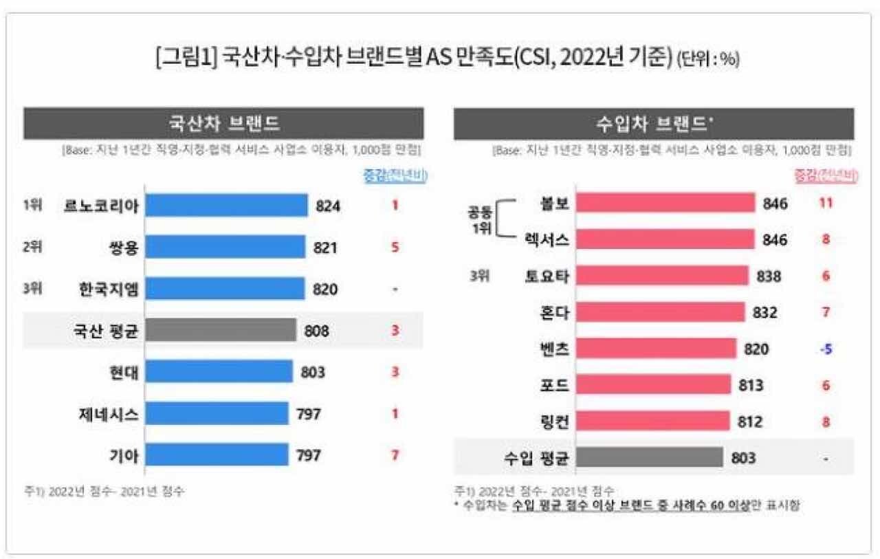 국산차, 수입차 AS 만족도 조사 통계자료  게시글 썸네일