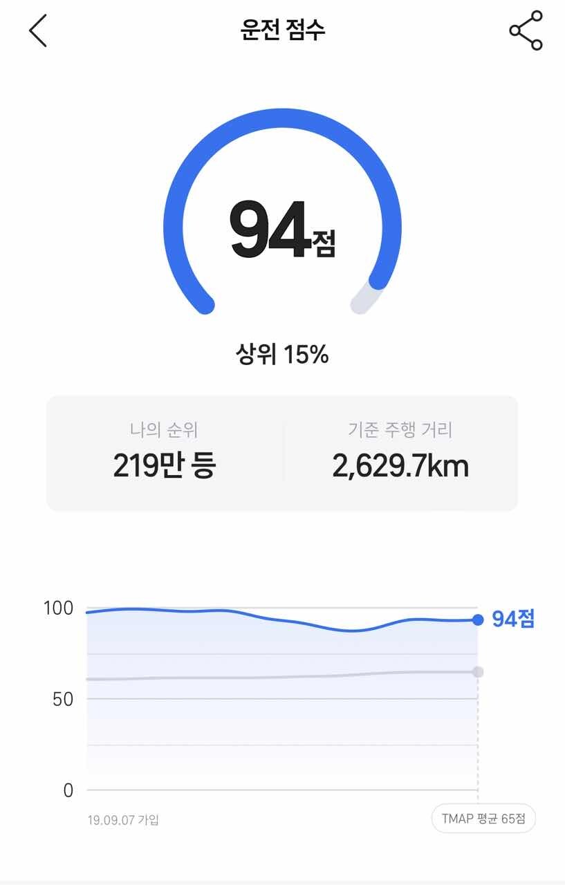 티맵 운전 점수 저보다 높으신분?  게시글 썸네일