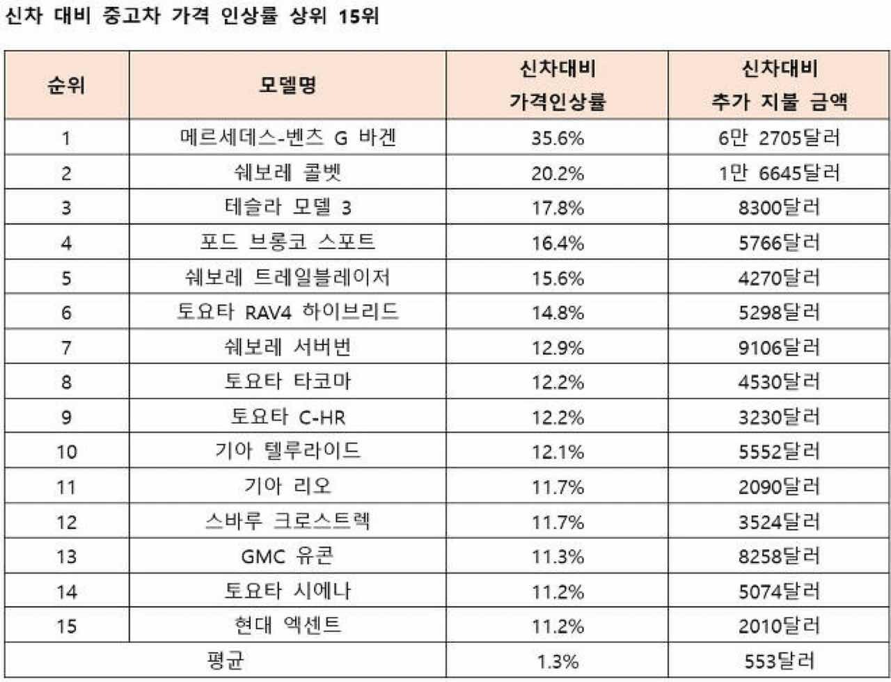 [미국] 중고차 가격 방어 BEST & WORST 탑 15 썸네일