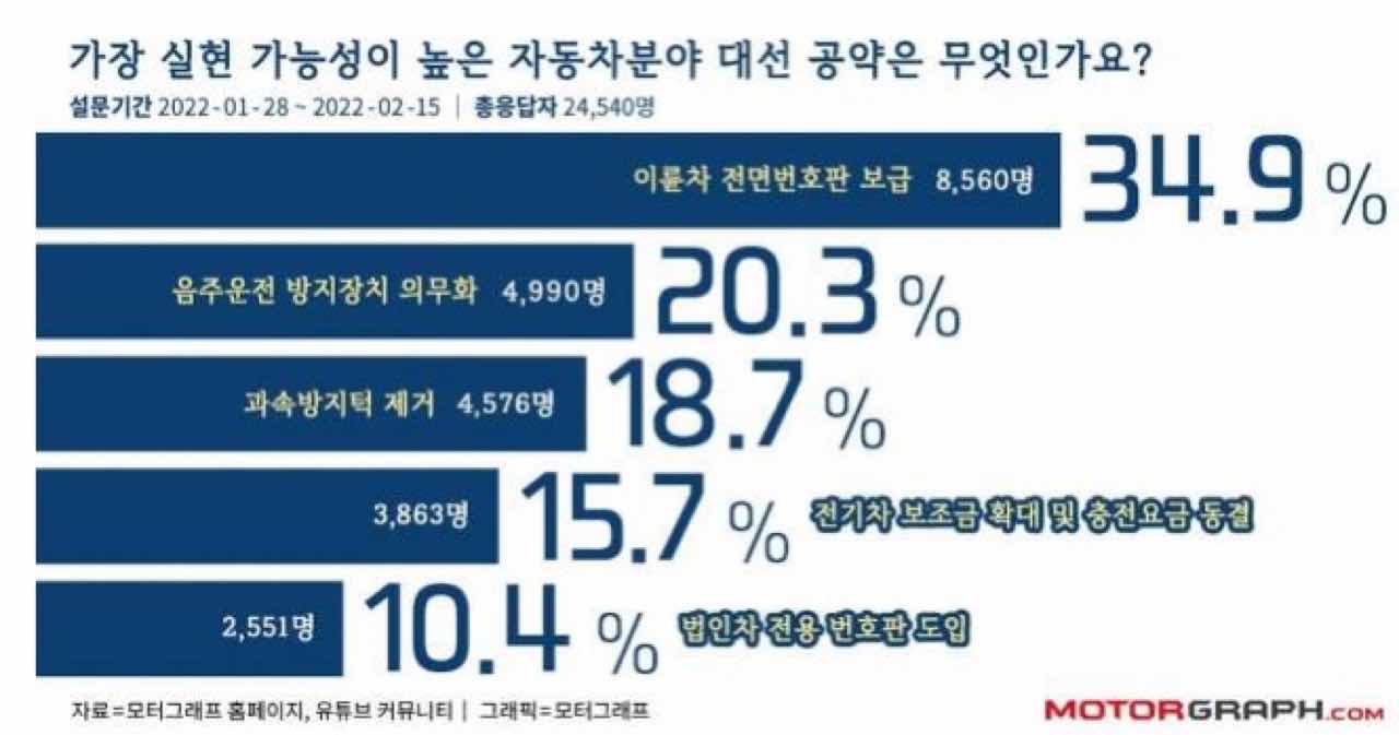유권자가 뽑은 대선 자동차 공약은? 게시글 썸네일