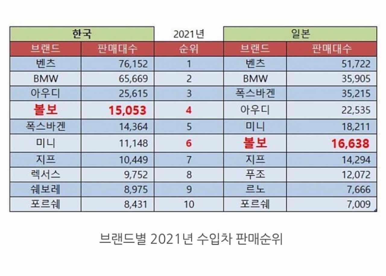 한국 vs 일본 2021 수입차 판매량 순위 비교 Top 10  썸네일