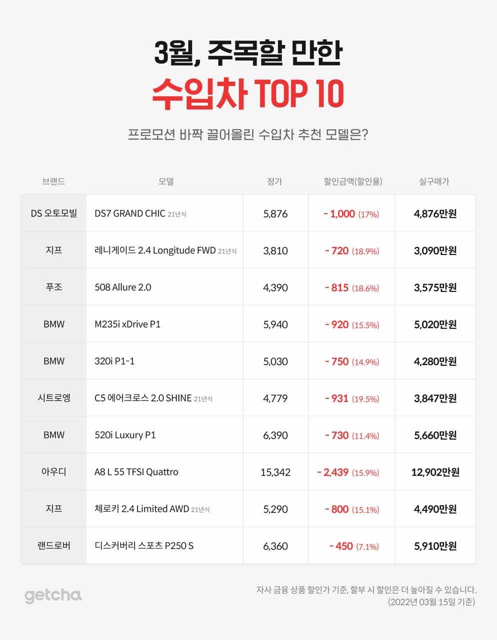 3월, 주목할 만한 수입차 TOP 10  게시글 썸네일