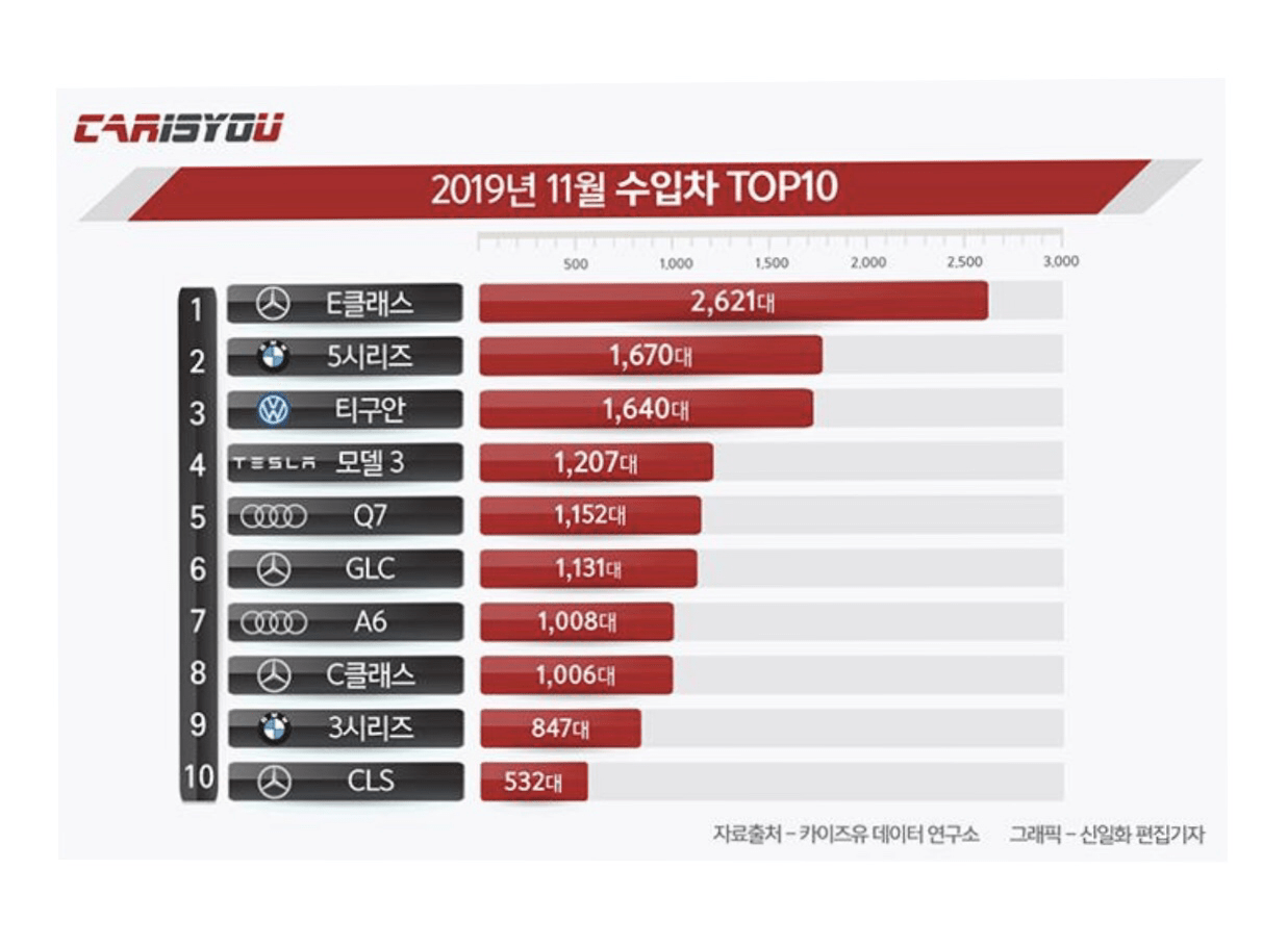 테슬라가 11월 수입차 판매량 4위 ㅋㅋ  게시글 썸네일