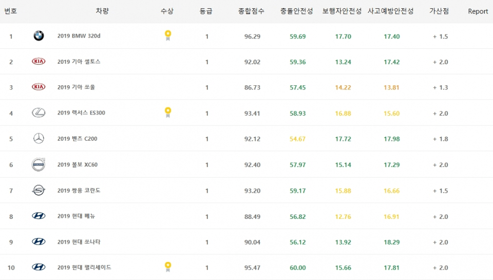 2019 올해의 가장 안전한 차는?  게시글 썸네일