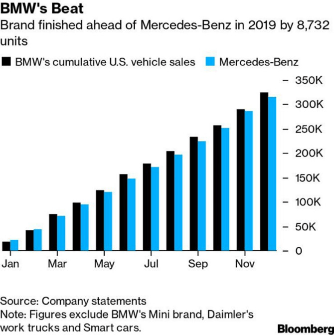 미국 bmw 벤츠 판매량 게시글 썸네일