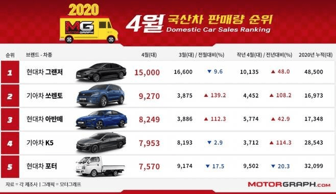 2020년 4월 국산차 판매순위  게시글 썸네일