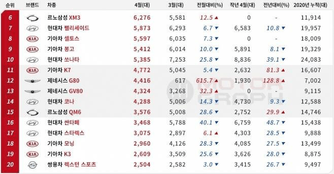 2020년 4월 국산차 판매순위  이미지1