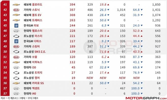 2020년 4월 국산차 판매순위  이미지3