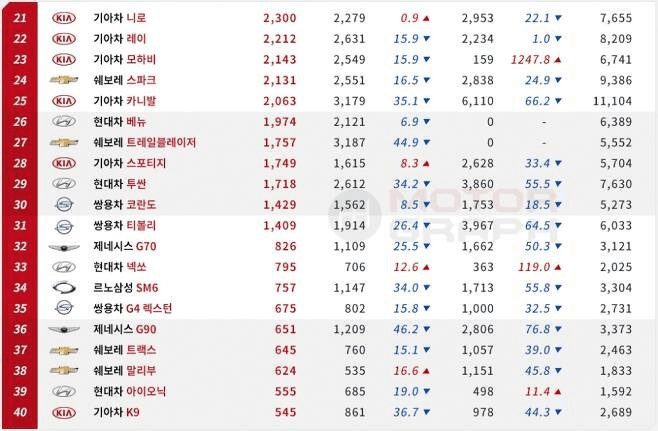 2020년 4월 국산차 판매순위  이미지2