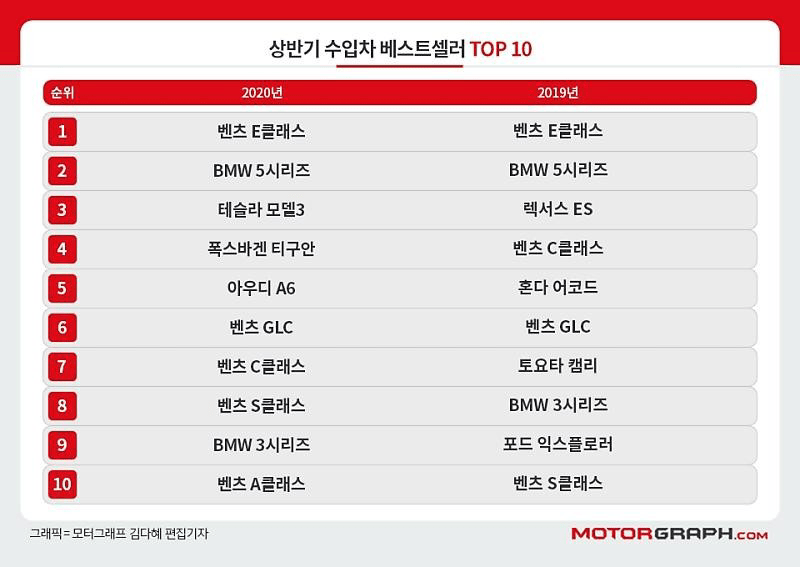 2020 상반기 수입차 국적별 점유율 이미지1
